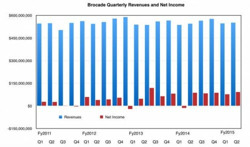 Brocade Q3 revenues up 1% to United States dollars 552 mln